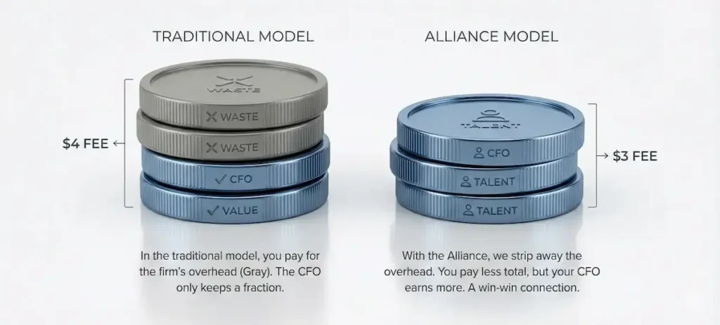 US Fractional CFO Alliance Model. How we save you money.